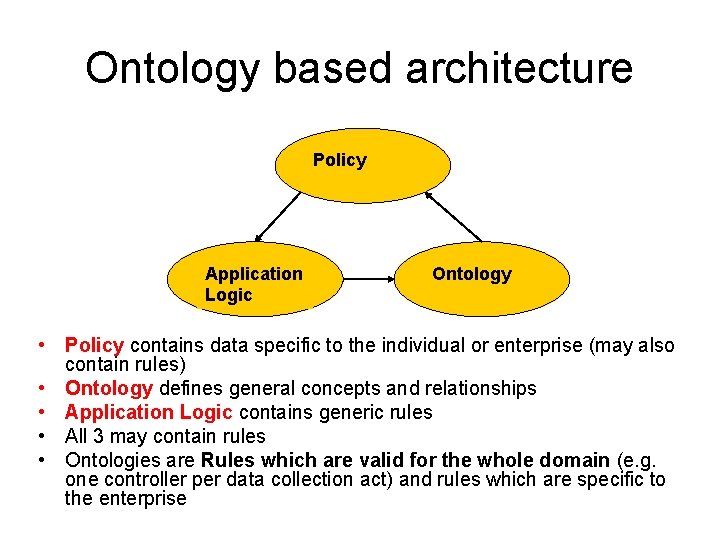 Ontology based architecture Policy Application Logic Ontology • Policy contains data specific to the Ontology based architecture Policy Application Logic Ontology • Policy contains data specific to the