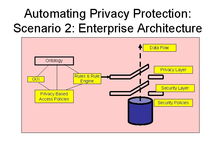 Automating Privacy Protection: Scenario 2: Enterprise Architecture Data Flow Ontology Privacy Layer GUI Rules Automating Privacy Protection: Scenario 2: Enterprise Architecture Data Flow Ontology Privacy Layer GUI Rules