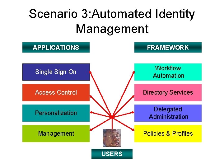 Scenario 3: Automated Identity Management APPLICATIONS FRAMEWORK Single Sign On Workflow Automation Access Control Scenario 3: Automated Identity Management APPLICATIONS FRAMEWORK Single Sign On Workflow Automation Access Control
