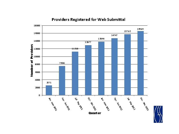Providers Registered for Web Submittal 18000 16000 14747 13864 14000 Number of Providers 16596 Providers Registered for Web Submittal 18000 16000 14747 13864 14000 Number of Providers 16596