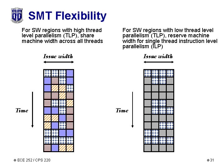 SMT Flexibility For SW regions with high thread level parallelism (TLP), share machine width