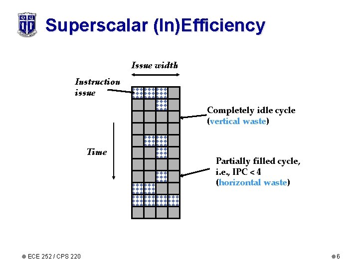 Superscalar (In)Efficiency Issue width Instruction issue Completely idle cycle (vertical waste) Time ECE 252