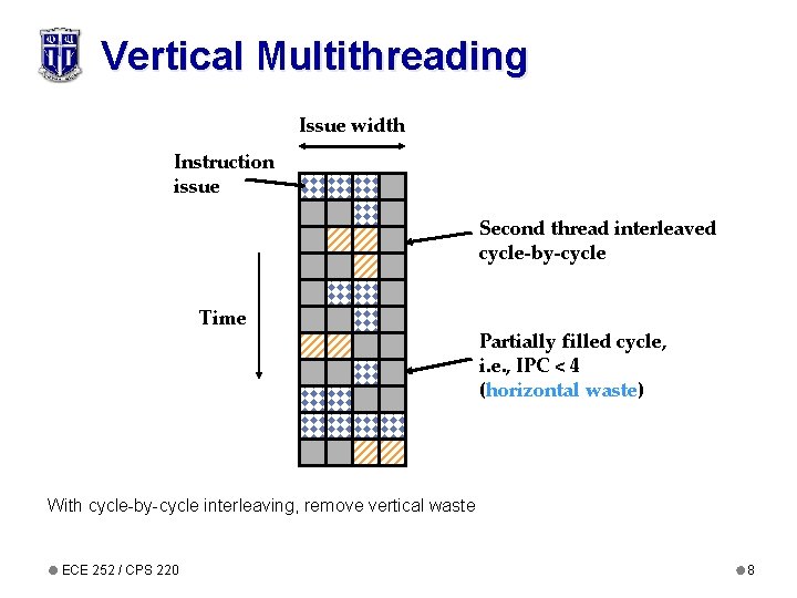 Vertical Multithreading Issue width Instruction issue Second thread interleaved cycle-by-cycle Time Partially filled cycle,