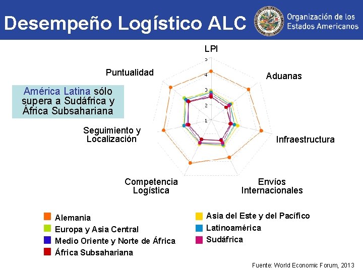 Desempeño Logístico ALC LPI Puntualidad Aduanas América Latina sólo supera a Sudáfrica y África