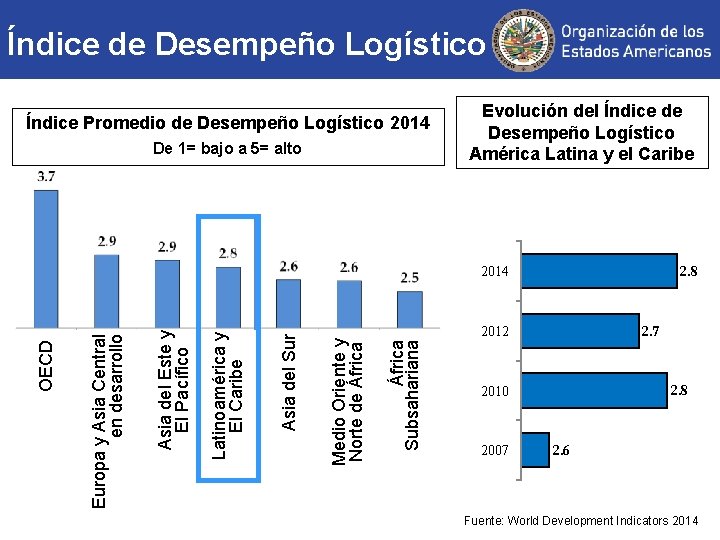 Índice de Desempeño Logístico Índice Promedio de Desempeño Logístico 2014 De 1= bajo a