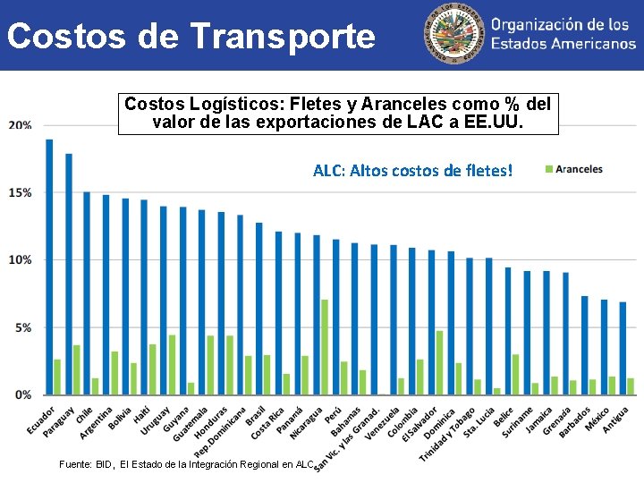 Costos de Transporte Costos Logísticos: Fletes y Aranceles como % del valor de las