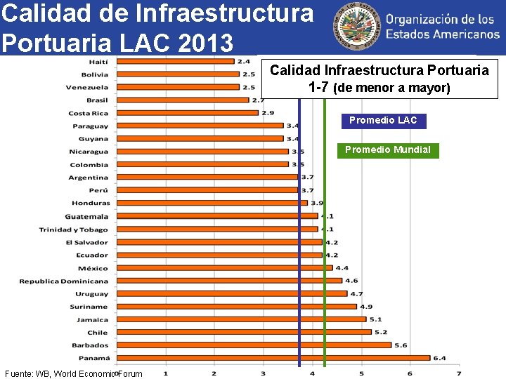 Calidad de Infraestructura Portuaria LAC 2013 Calidad Infraestructura Portuaria 1 -7 (de menor a