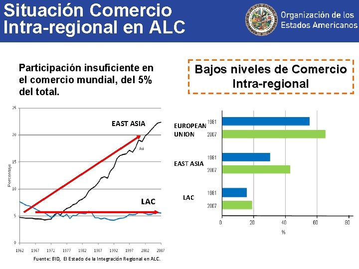 Situación Comercio Intra-regional en ALC Participación insuficiente en el comercio mundial, del 5% del