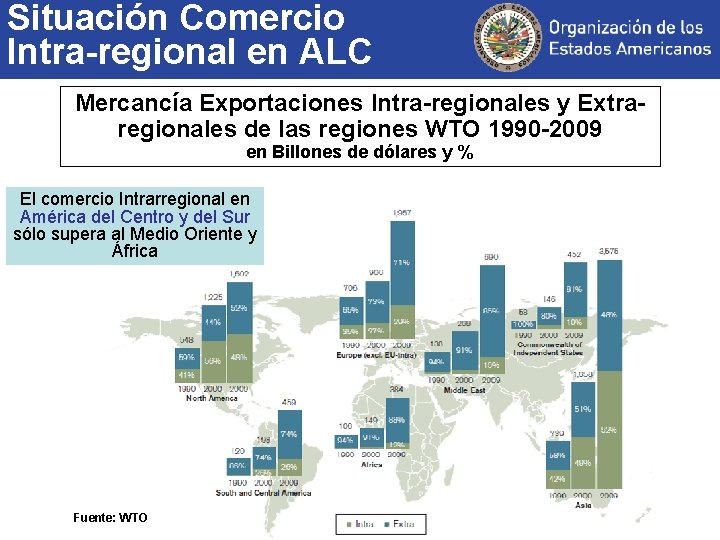 Situación Comercio Intra-regional en ALC Mercancía Exportaciones Intra-regionales y Extraregionales de las regiones WTO