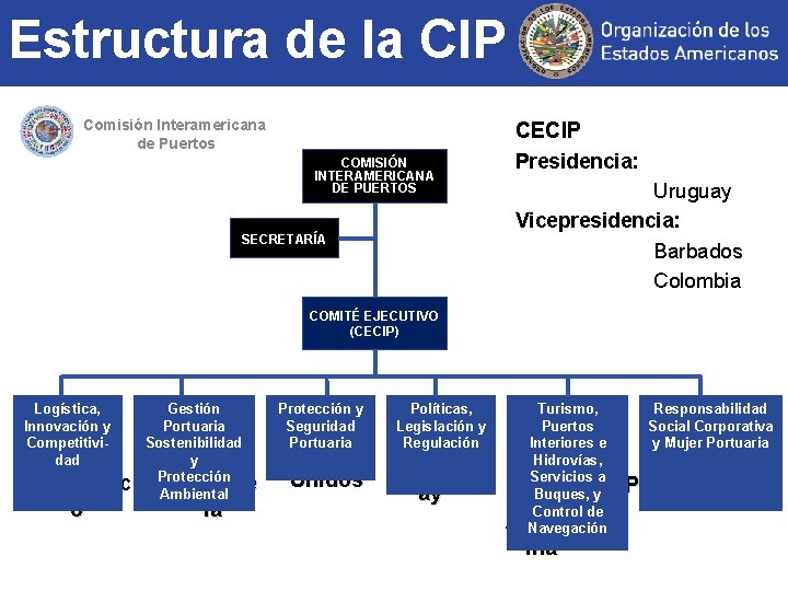 Estructura de la CIP Comisión Interamericana de Puertos CECIP COMISIÓN INTERAMERICANA DE PUERTOS SECRETARÍA