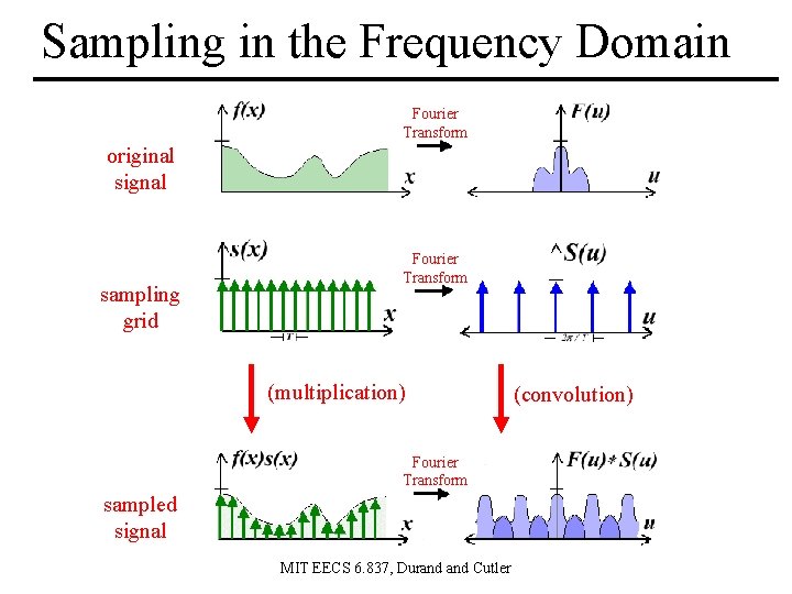 Sampling in the Frequency Domain Fourier Transform original signal sampling grid Fourier Transform (multiplication)