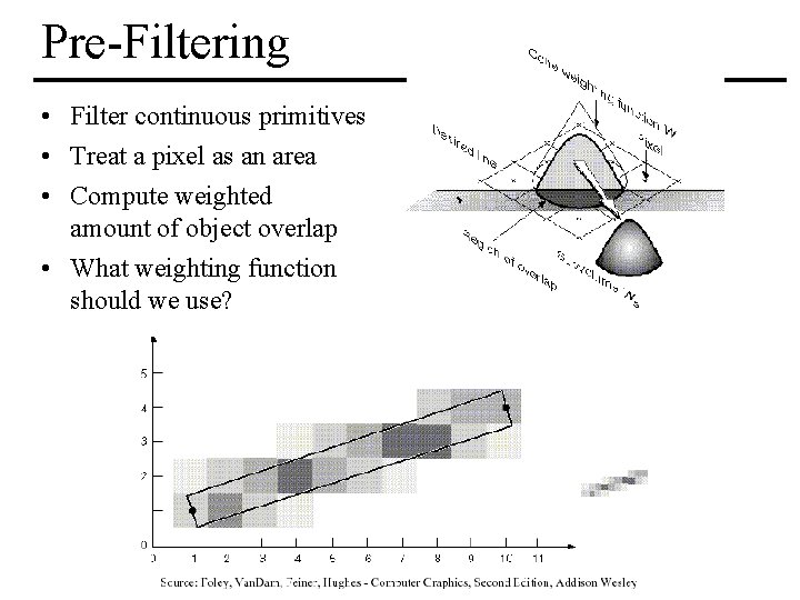 Pre-Filtering • Filter continuous primitives • Treat a pixel as an area • Compute