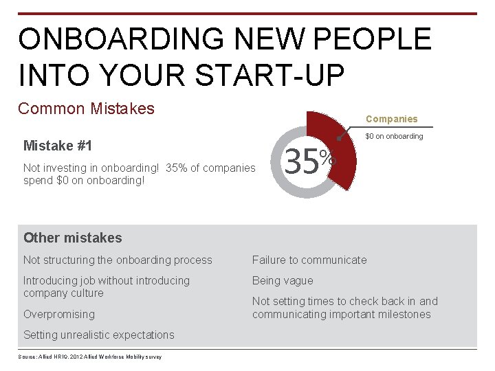 ONBOARDING NEW PEOPLE INTO YOUR START-UP Common Mistakes Companies Mistake #1 Not investing in