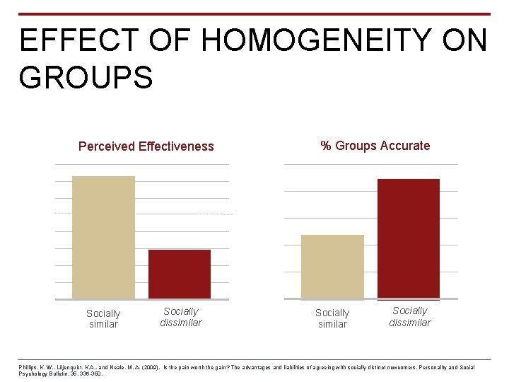 EFFECT OF HOMOGENEITY ON GROUPS Perceived Effectiveness Socially similar Socially dissimilar % Groups Accurate