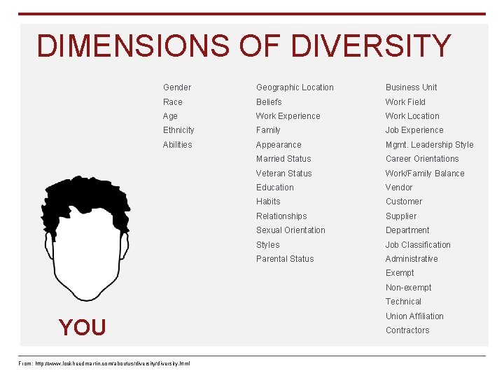 DIMENSIONS OF DIVERSITY Gender Geographic Location Business Unit Race Beliefs Work Field Age Work