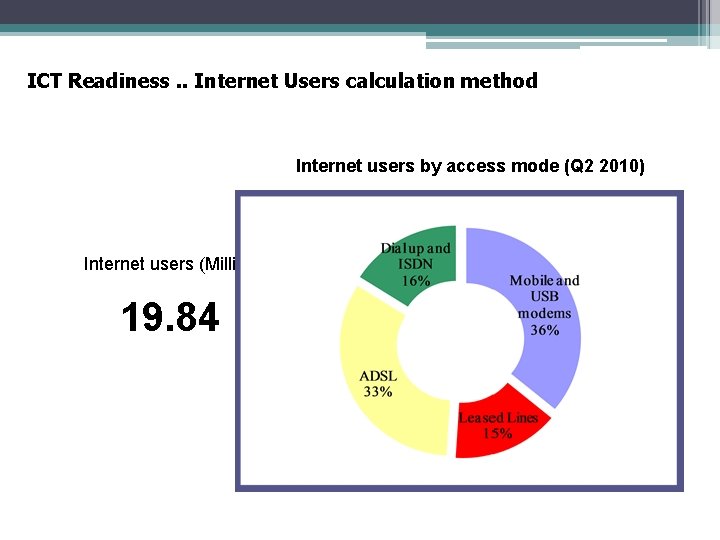ICT Readiness. . Internet Users calculation method Internet users by access mode (Q 2