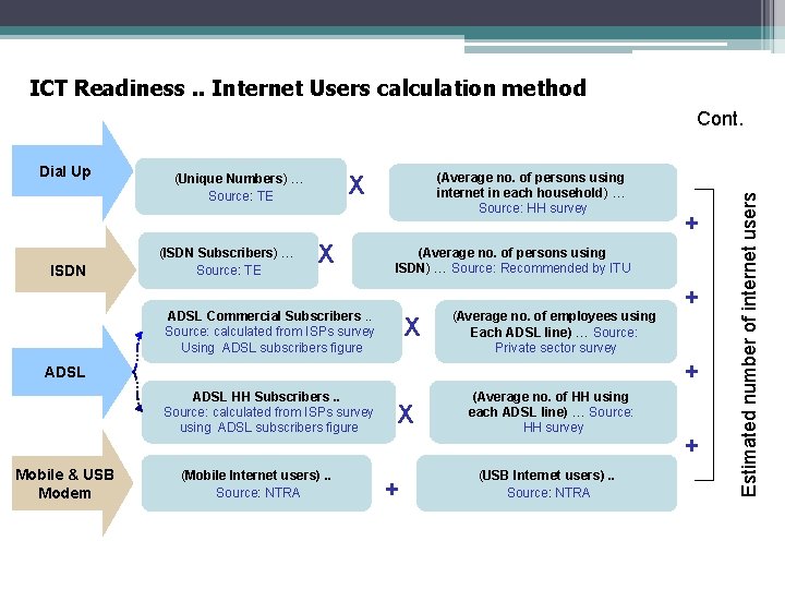 ICT Readiness. . Internet Users calculation method Dial Up ISDN (ISDN Subscribers) … Source: