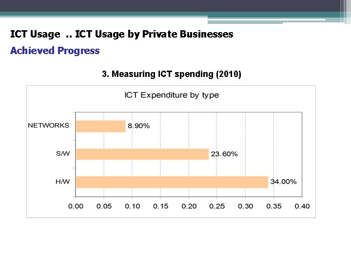 ICT Usage. . ICT Usage by Private Businesses Achieved Progress 3. Measuring ICT spending