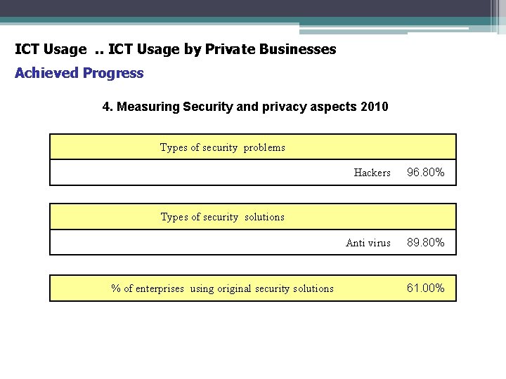 ICT Usage. . ICT Usage by Private Businesses Achieved Progress 4. Measuring Security and