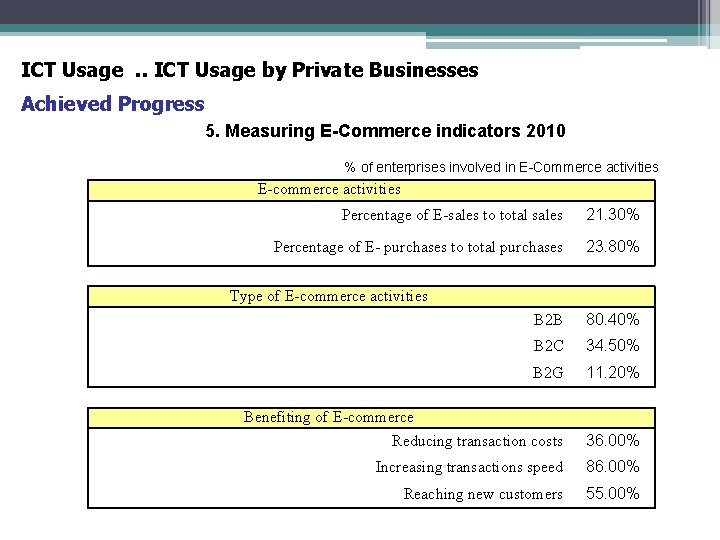 ICT Usage. . ICT Usage by Private Businesses Achieved Progress 5. Measuring E-Commerce indicators