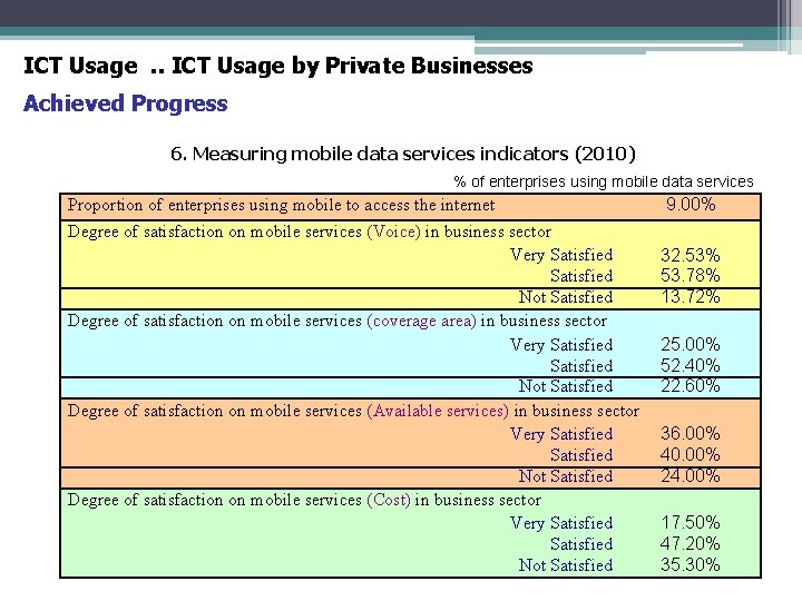 ICT Usage. . ICT Usage by Private Businesses Achieved Progress 6. Measuring mobile data