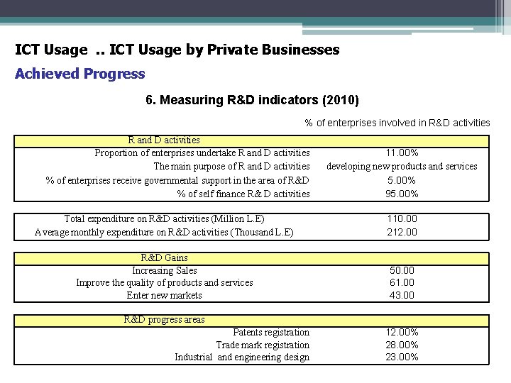 ICT Usage. . ICT Usage by Private Businesses Achieved Progress 6. Measuring R&D indicators