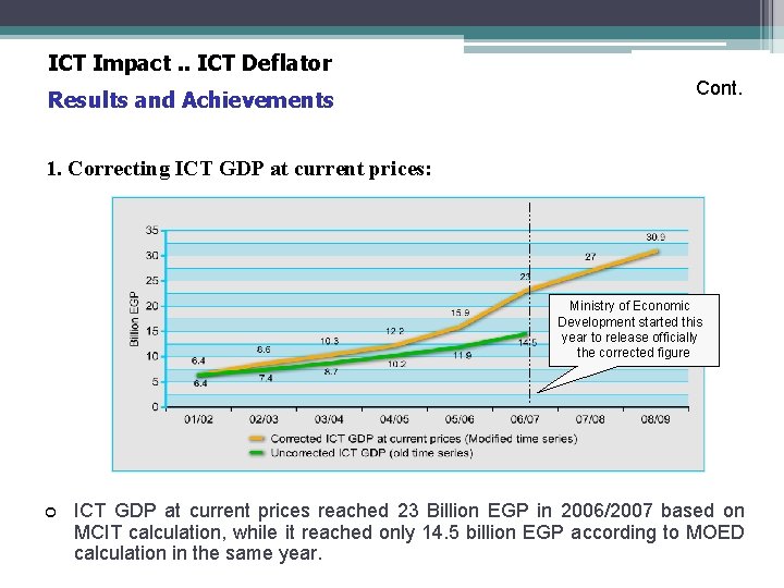 ICT Impact. . ICT Deflator Results and Achievements Cont. 1. Correcting ICT GDP at