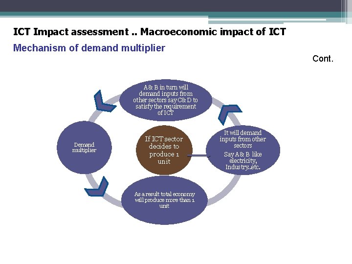 ICT Impact assessment. . Macroeconomic impact of ICT Mechanism of demand multiplier Cont. A