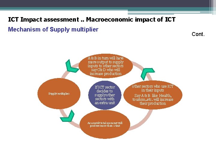 ICT Impact assessment. . Macroeconomic impact of ICT Mechanism of Supply multiplier Cont. A