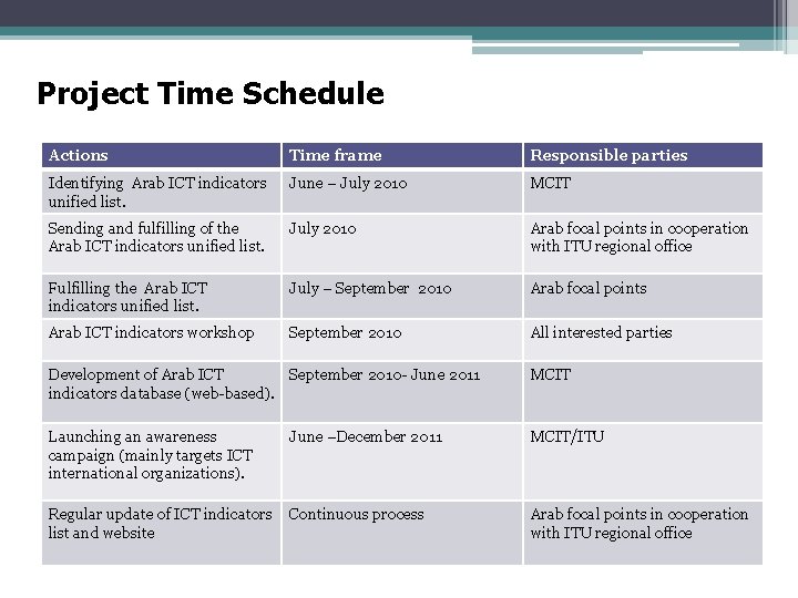 Project Time Schedule Actions Time frame Responsible parties Identifying Arab ICT indicators unified list.