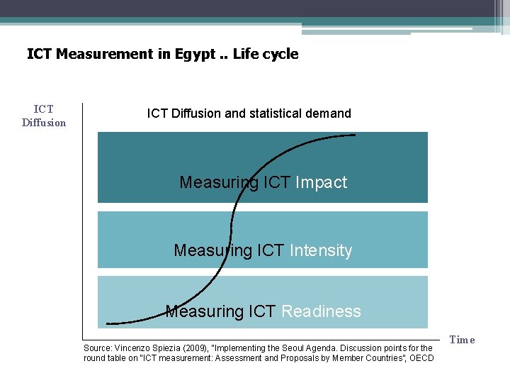 ICT Measurement in Egypt. . Life cycle ICT Diffusion and statistical demand Measuring ICT