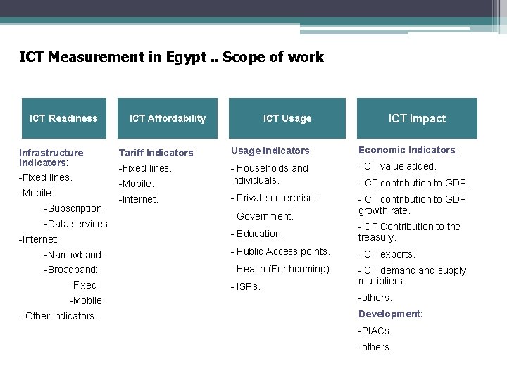 ICT Measurement in Egypt. . Scope of work ICT Readiness Infrastructure Indicators: -Fixed lines.