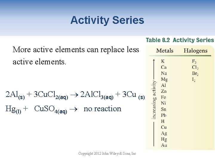 Activity Series More active elements can replace less active elements. 2 Al(s) + 3