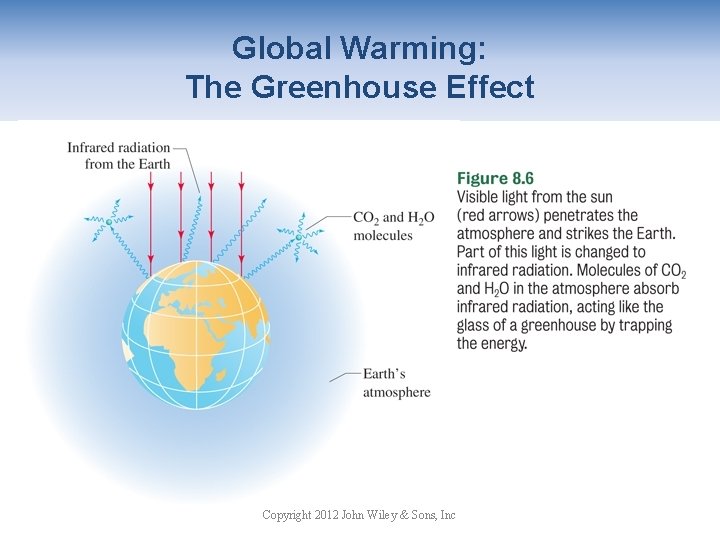 Global Warming: The Greenhouse Effect Copyright 2012 John Wiley & Sons, Inc 