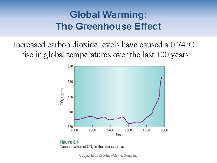 Global Warming: The Greenhouse Effect Increased carbon dioxide levels have caused a 0. 74°C