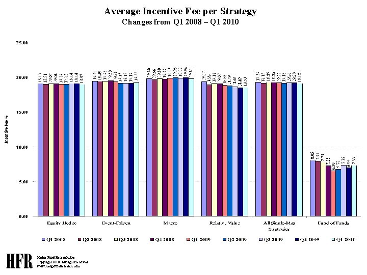 Average Incentive Fee per Strategy Changes from Q 1 2008 – Q 1 2010