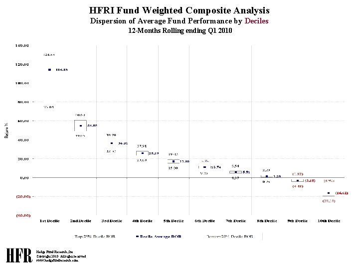 HFRI Fund Weighted Composite Analysis Dispersion of Average Fund Performance by Deciles 12 -Months