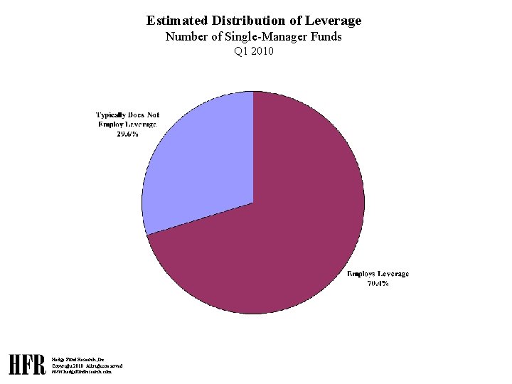 Estimated Distribution of Leverage Number of Single-Manager Funds Q 1 2010 Hedge Fund Research,