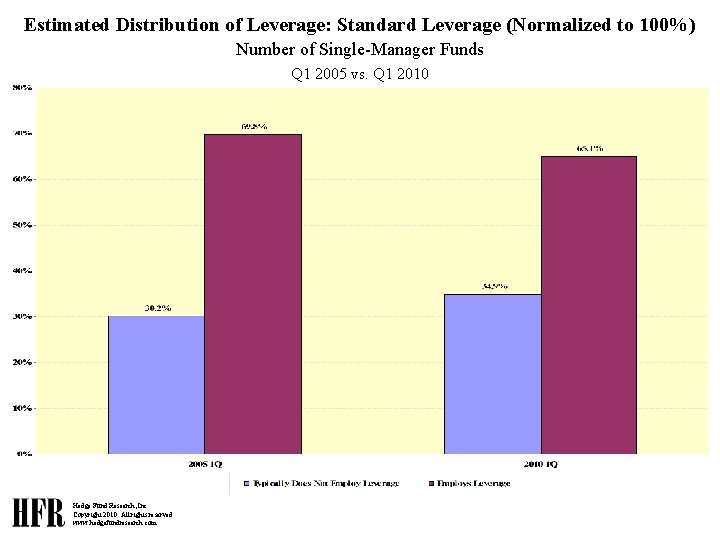 Estimated Distribution of Leverage: Standard Leverage (Normalized to 100%) Number of Single-Manager Funds Q