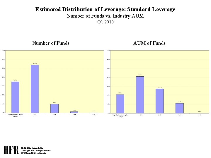Estimated Distribution of Leverage: Standard Leverage Number of Funds vs. Industry AUM Q 1