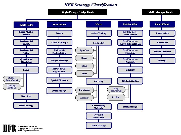 HFR Strategy Classification Single-Manager Hedge Funds Multi-Manager Funds Equity Hedge Event-Driven Macro Relative Value