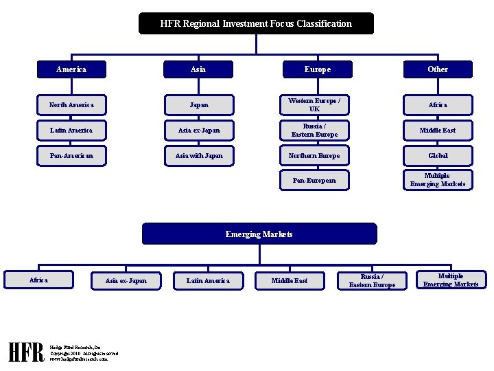 HFR Regional Investment Focus Classification America Asia Europe Other North America Japan Western Europe