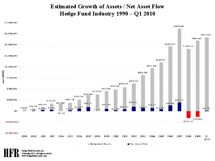 Estimated Growth of Assets / Net Asset Flow Hedge Fund Industry 1990 – Q