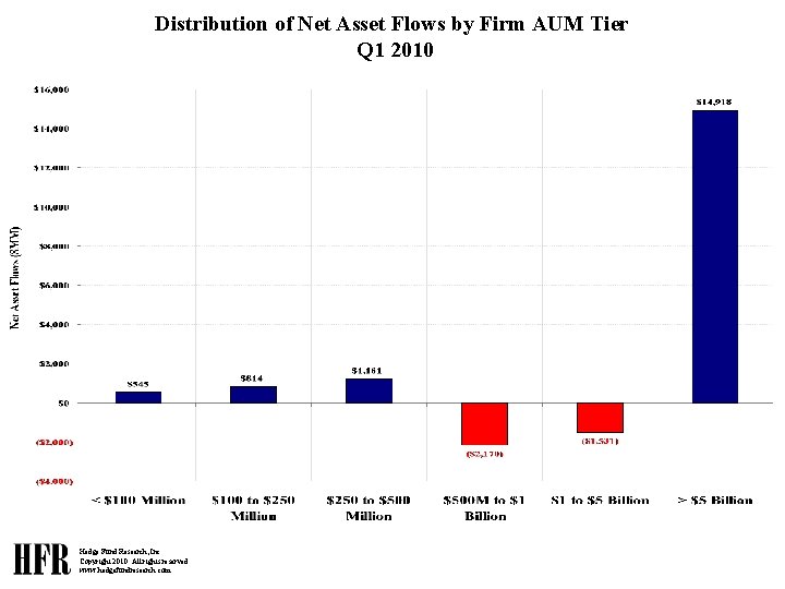 Distribution of Net Asset Flows by Firm AUM Tier Q 1 2010 Hedge Fund