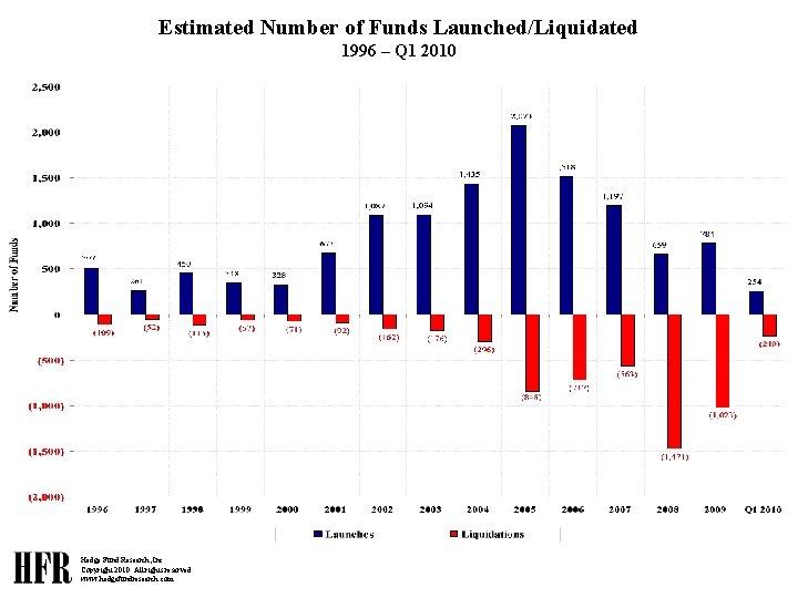Estimated Number of Funds Launched/Liquidated 1996 – Q 1 2010 Hedge Fund Research, Inc.
