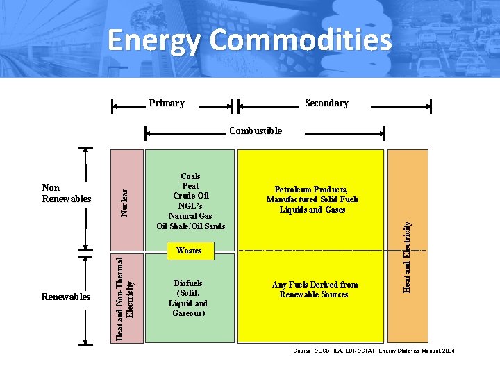 Energy Commodities Primary Secondary Coals Peat Crude Oil NGL’s Natural Gas Oil Shale/Oil Sands