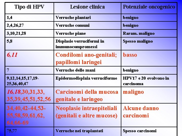 Tipo di HPV Lesione clinica Potenziale oncogenico 1, 4 Verruche plantari benigno 2, 4,