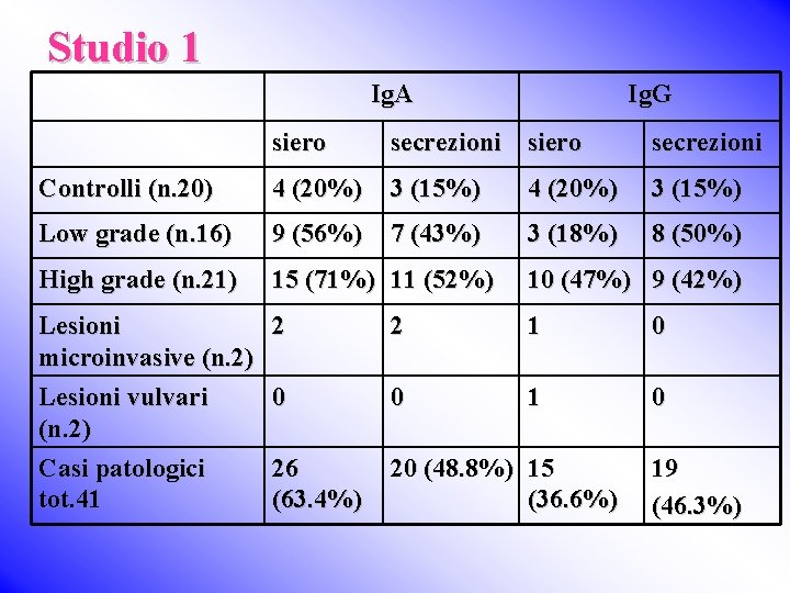 Studio 1 Ig. A Ig. G siero secrezioni Controlli (n. 20) 4 (20%) 3