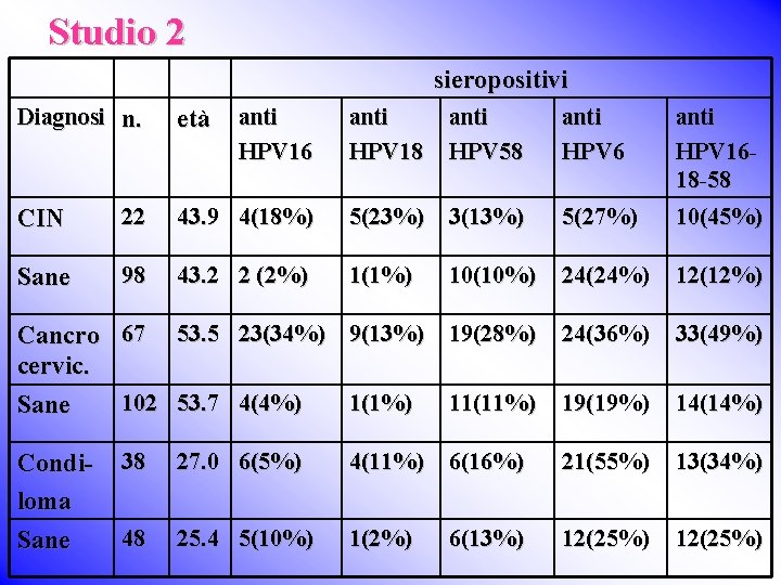 Studio 2 sieropositivi Diagnosi n. CIN 22 43. 9 4(18%) 5(23%) 3(13%) 5(27%) anti