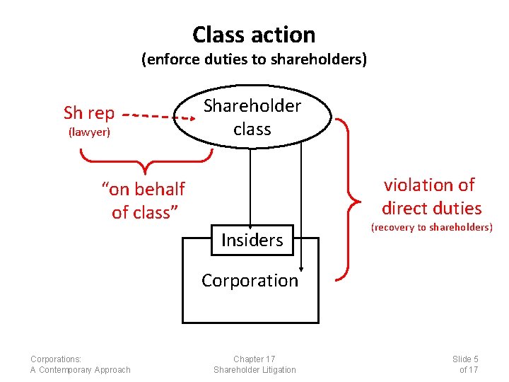 Class action (enforce duties to shareholders) Sh rep (lawyer) Shareholder class violation of direct